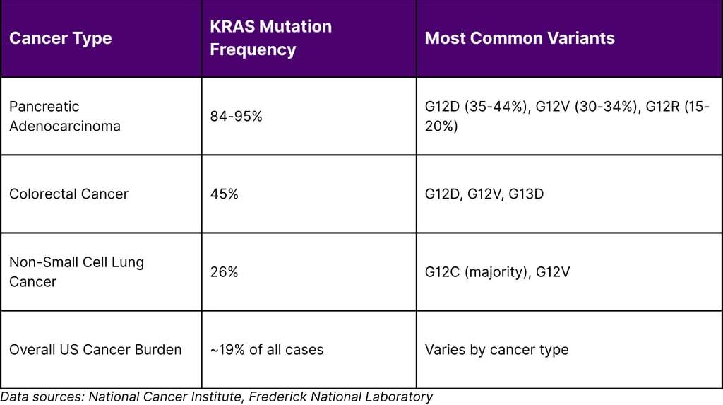 KRAS Mutation Prevalence in Major Cancer Types