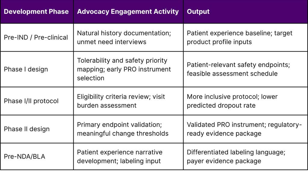 Patient Advocacy Engagement Framework by Development Phase