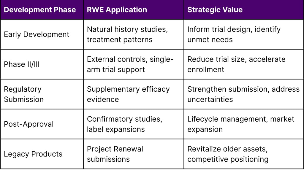 RWE Strategic Application by Development Phase