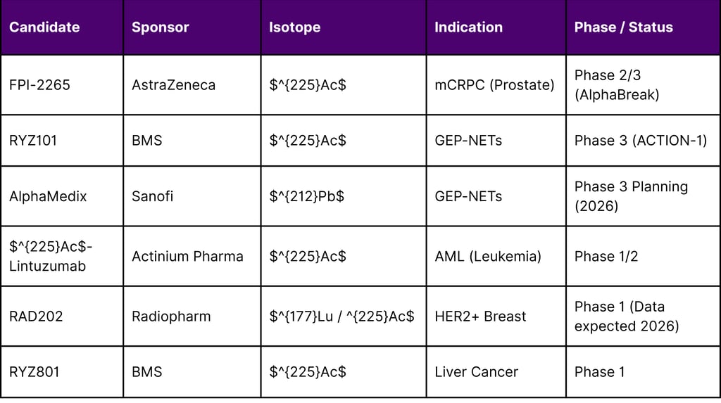 Status of Lead Targeted Alpha Therapy Candidates (February 2026)
