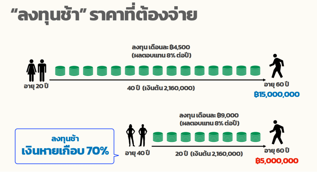 อินโฟกราฟิกแสดงผลกระทบของการเริ่มลงทุนล่าช้า โดยเปรียบเทียบการลงทุนตั้งแต่อายุ 20 ปี (เดือนละ 4,500 บาท) กับอายุ 40 ปี (เดือน