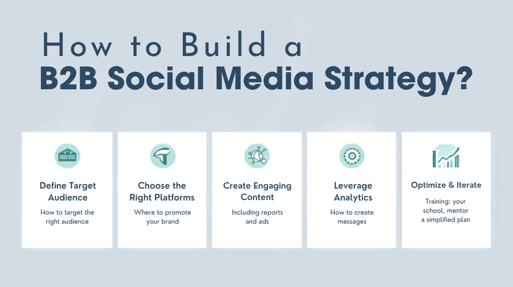 how to build a b2b social media strategy