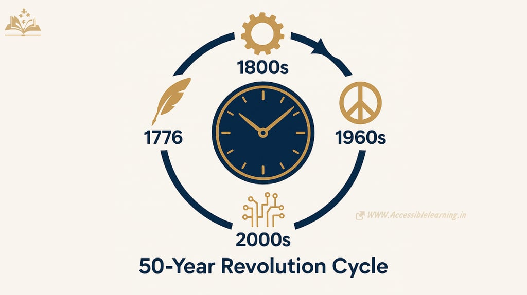 Generational Upheaval: Why Society Transforms Every Five Decades