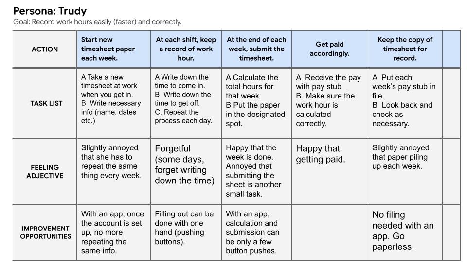 User journey map