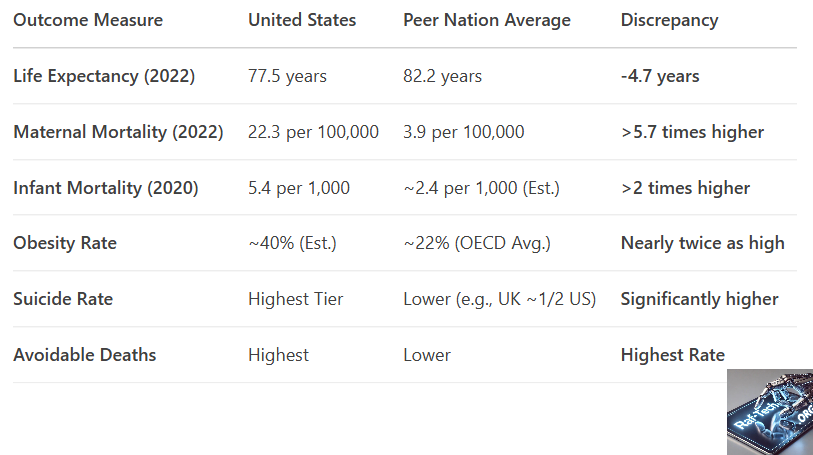 Table: Key Health Outcome Comparisons (U.S. vs. Average of Peer High-Income Nations)