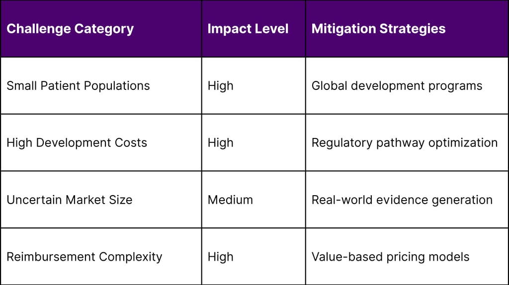 Commercial Viability Challenges