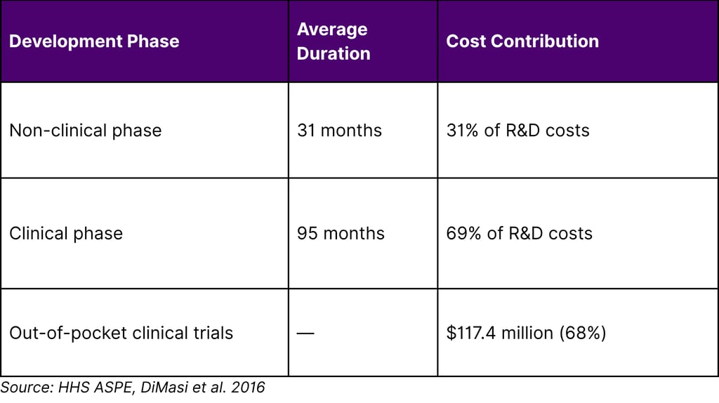 Source: HHS ASPE, DiMasi et al. 2016