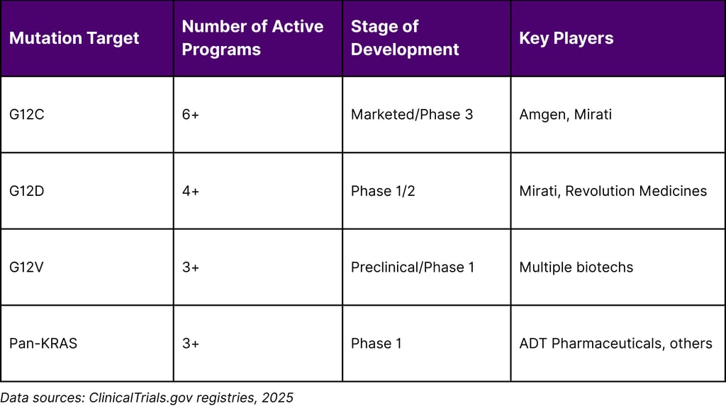 KRAS Inhibitor Pipeline by Mutation Target