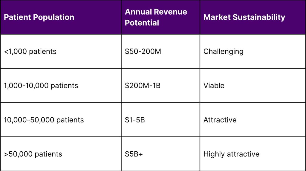 Revenue Potential Assessment