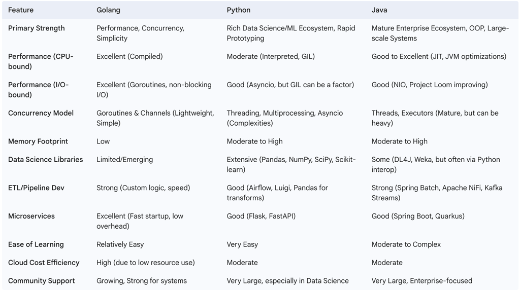 Golang vs. Key Alternatives (Python, Java) for Data Engineering
