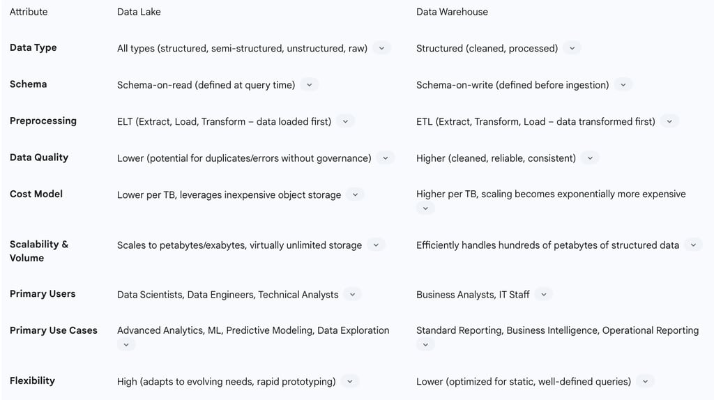 Table 1: Data Lake vs. Data Warehouse Comparison