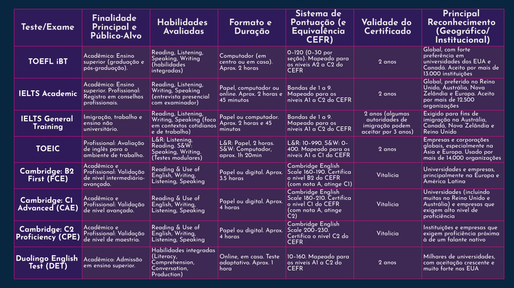 Tabela comparativa toefl ibt, itelts academic, general training, cambridge b2, c1 , c2, duolingo