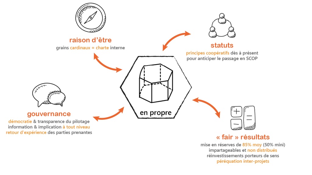 organisation en propre et statutaire de l'atelier