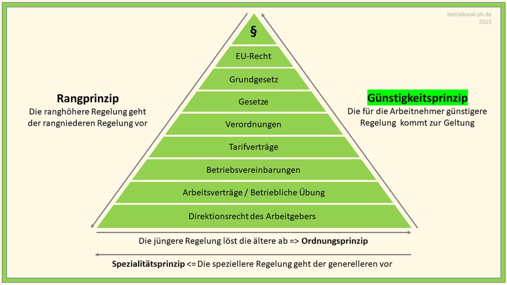 Eine Normenpyramide, die das Günstigkeitsprinzip veranschaulicht