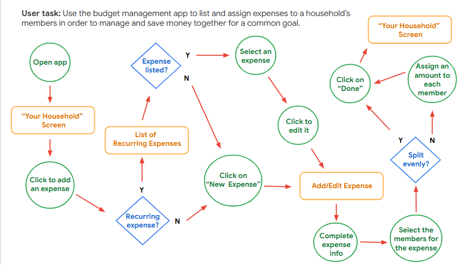 image of a slide showing a user flow for the app