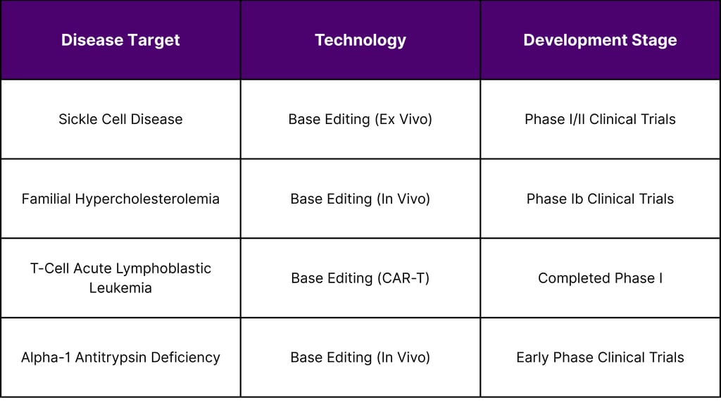 Base Editing Clinical Programs