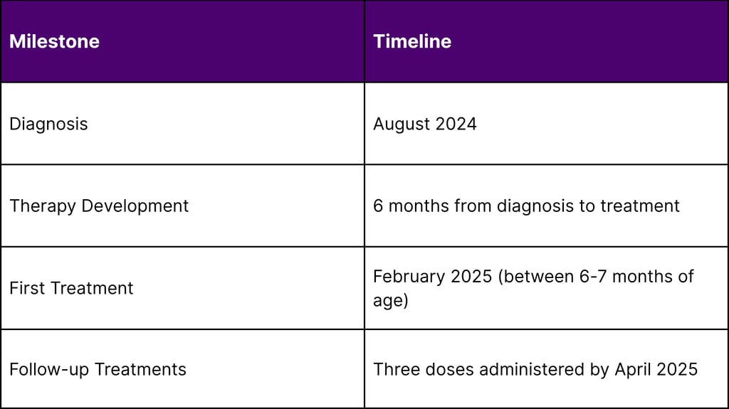 Treatment Timeline and Methodology