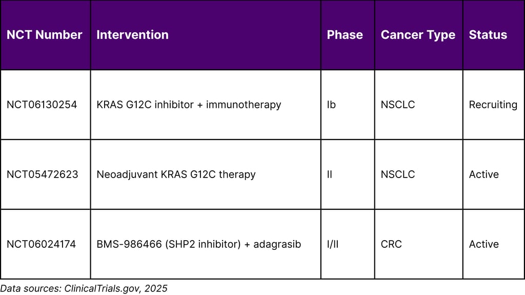 Select KRAS Inhibitor + Immunotherapy Combination Trials