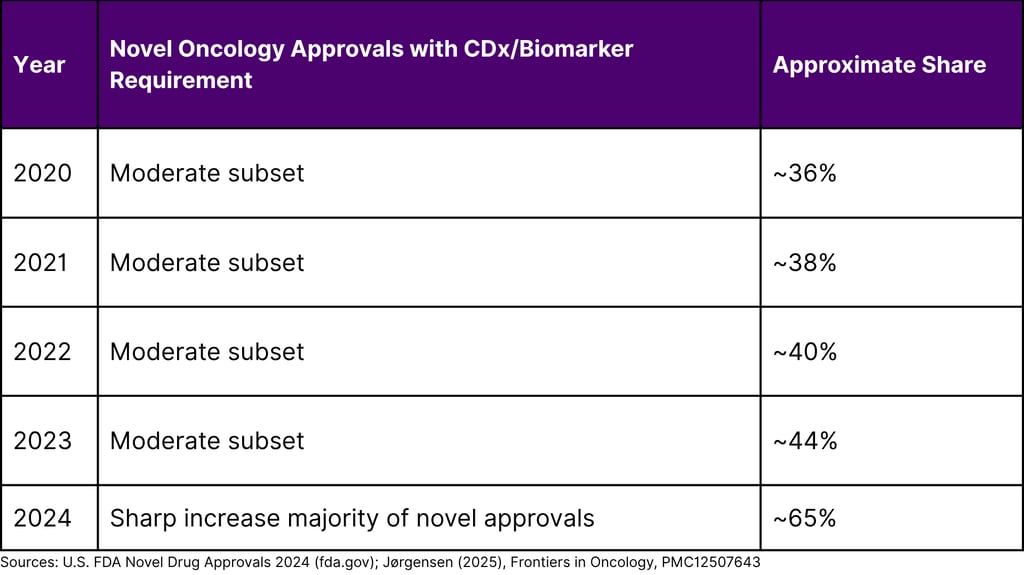 Share of Novel Oncology Approvals Requiring a CDx or Biomarker, 2020–2024