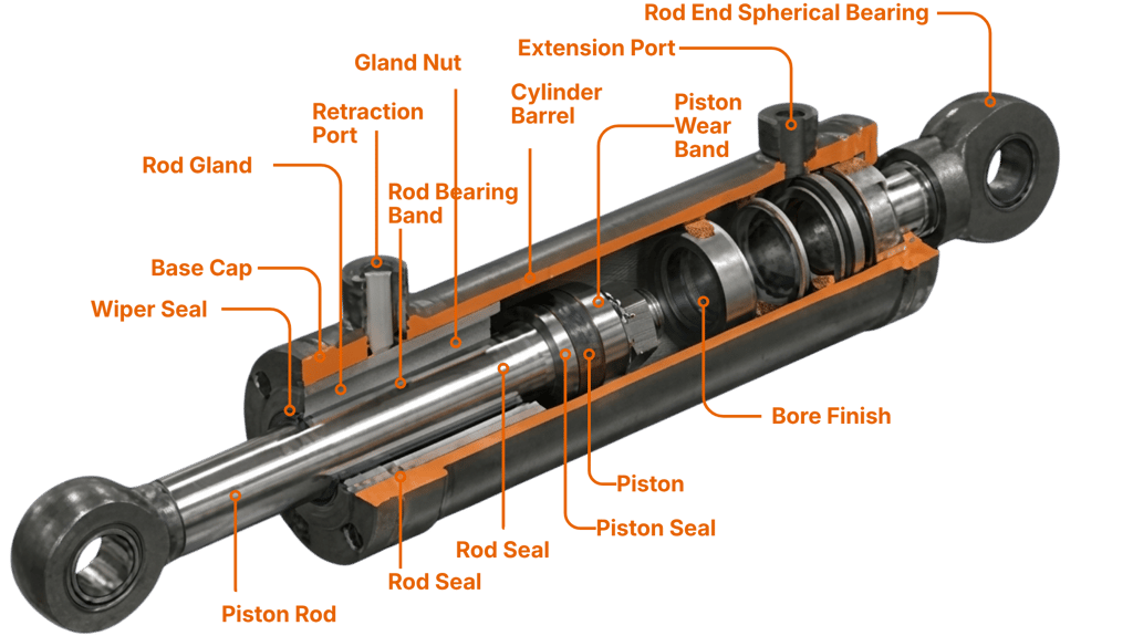 Labeled cutaway diagram of a hydraulic cylinder showing internal components like the piston rod and seals.