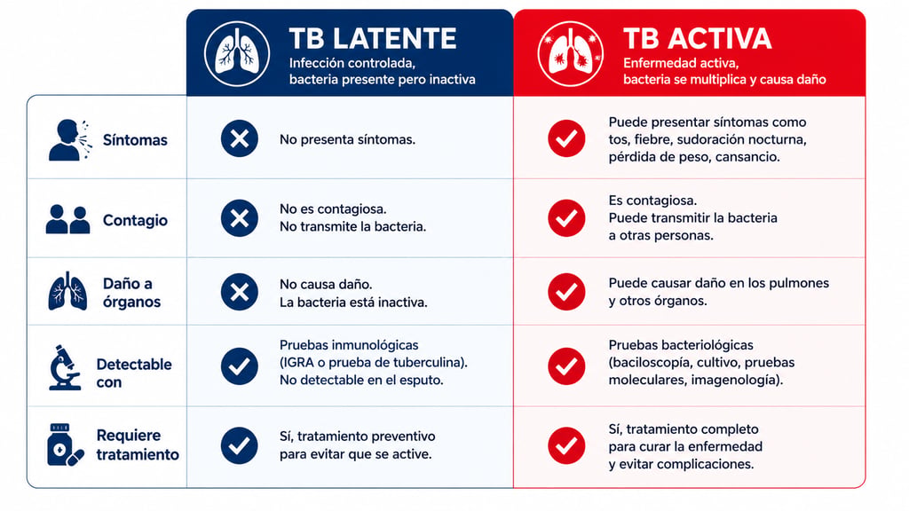 Tabla comparativa entre tuberculosis latente y tuberculosis activa