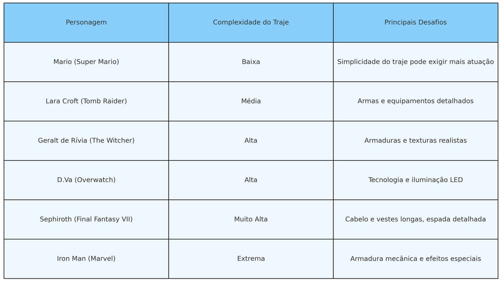 personagens mostrando icônicos de jogos e os níveis de dificuldade em seus respectivos cosplays.