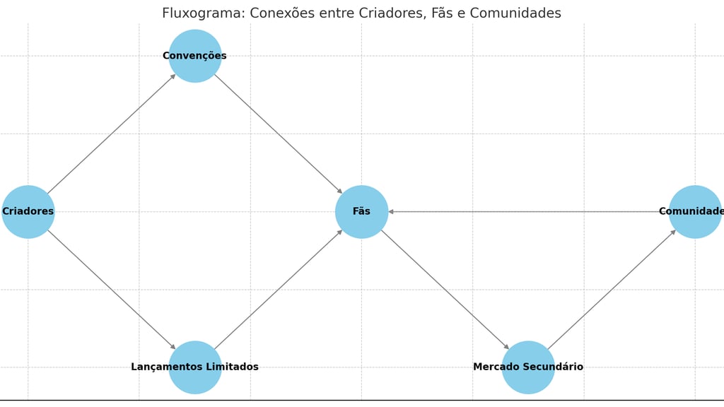 conexões entre criadores, fãs, convenções e comunidades no mercado de colecionáveis.