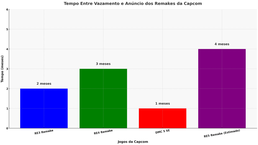tempo entre vazamento e anúncio oficial dos remakes da Capcom, incluindo RE3, RE4 e o possível RE5