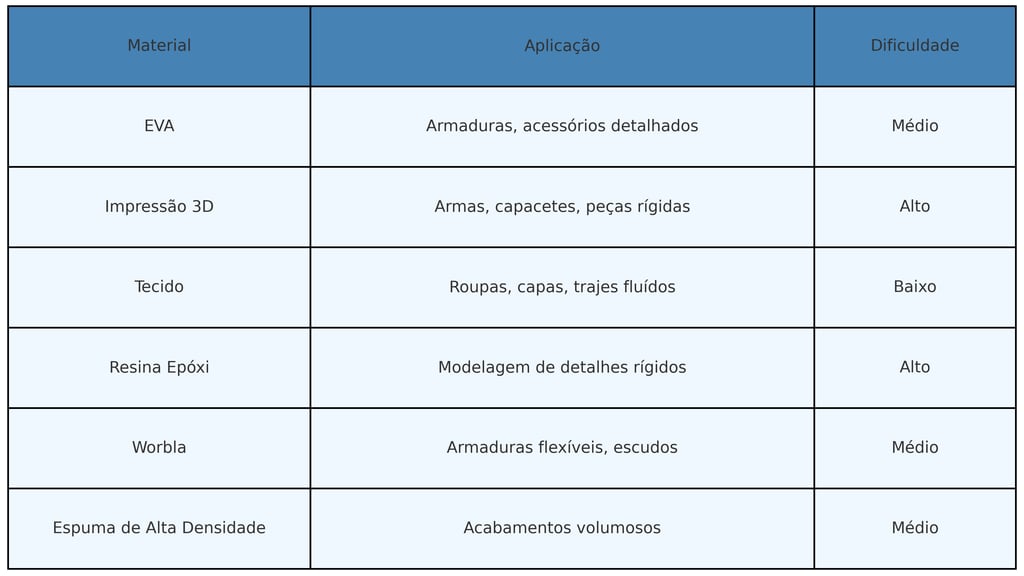 materiais usados no cosplay, suas principais aplicações e nível de dificuldade , destacando EVA, etc