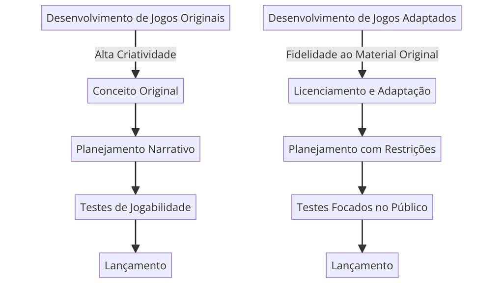 desenvolvimento de jogos originais com foco em criatividade e planejamento, e de jogos adaptados com