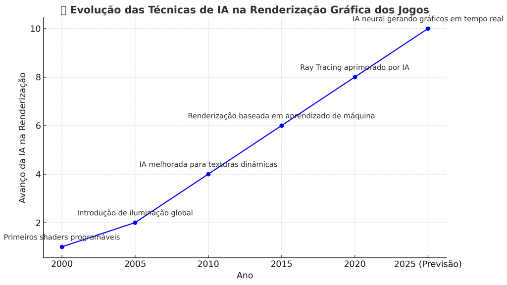 evolução das técnicas de IA na renderização de jogos, destacando avanços como shaders, Ray Tracing