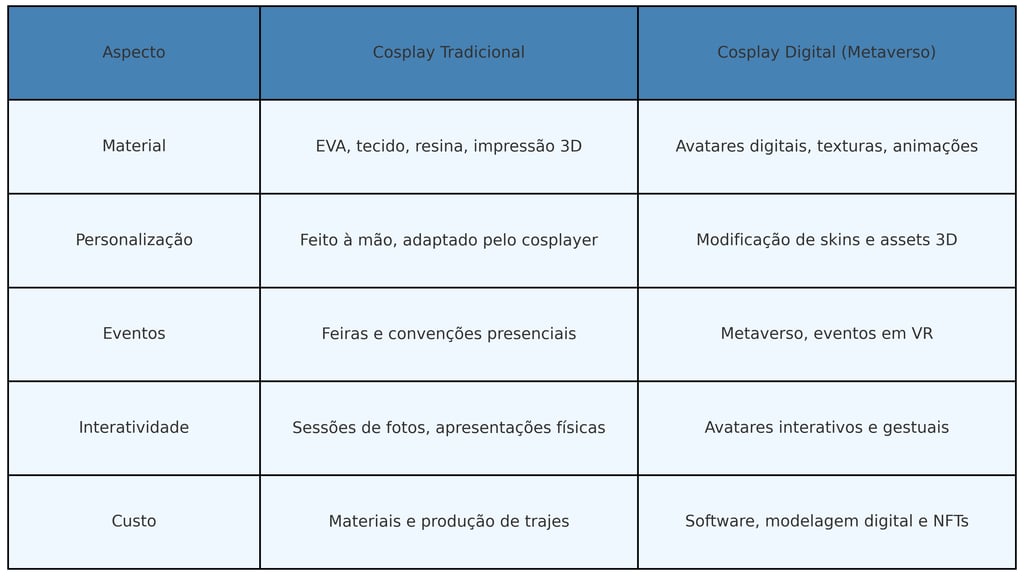 diferenças entre cosplay tradicional e cosplay digital no metaverso , destacando materiais, eventos
