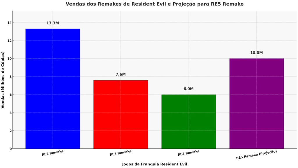 vendas dos remakes de Resident Evil e projetado para um possível RE5 Remake.