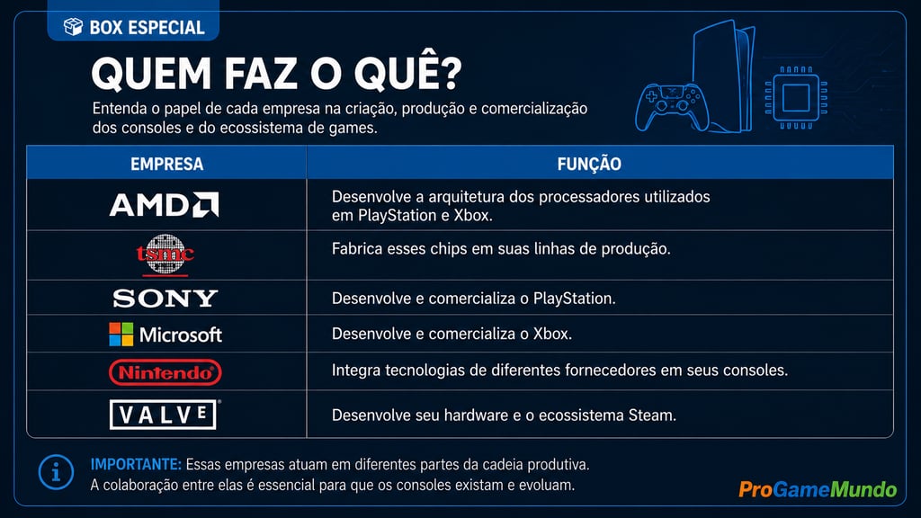 Box mostra funções de AMD, TSMC, Sony, Microsoft, Nintendo e Valve
