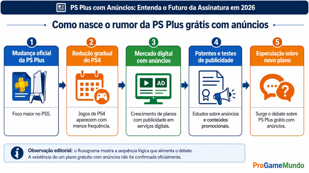Fluxograma mostra como surgiu o rumor da PS Plus grátis com anúncios.