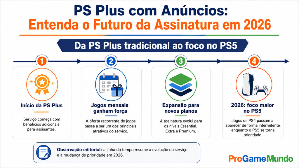 Linha do tempo mostra a evolução da PS Plus até o foco maior no PS5 em 2026.