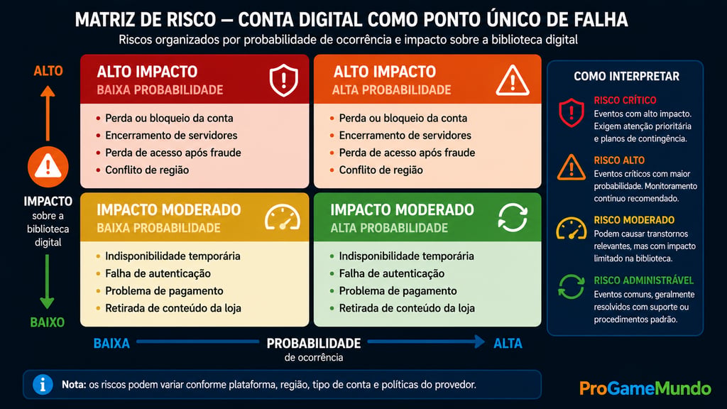 Matriz de riscos da conta digital por impacto e probabilidade de ocorrência.