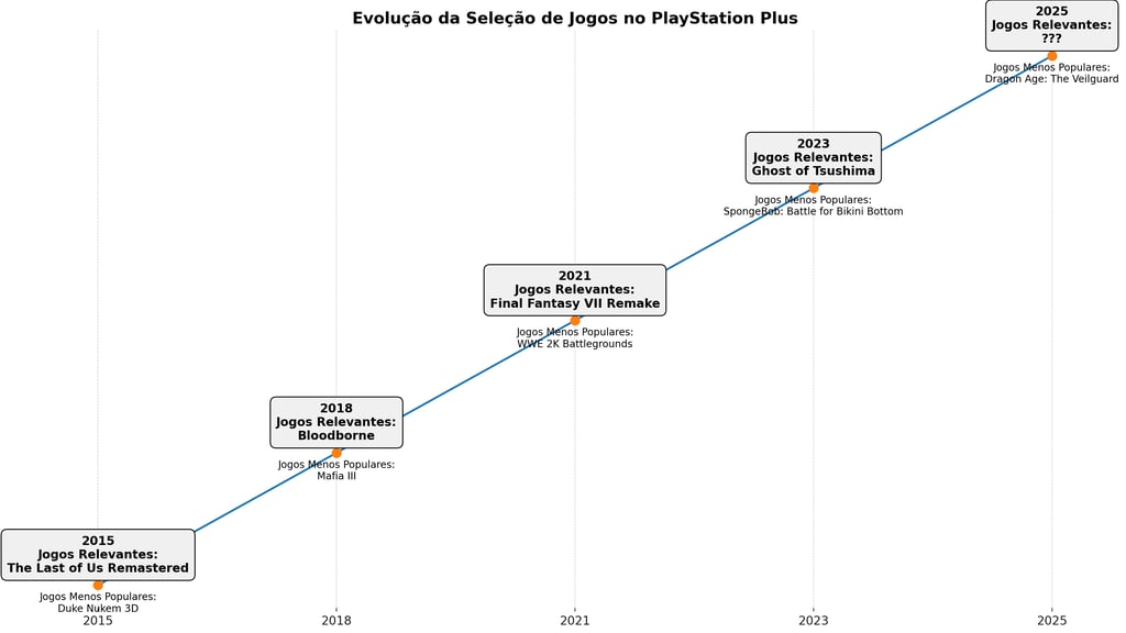 evolução dos jogos na PlayStation Plus, comparando títulos populares e menos desejados de 2015 a 202