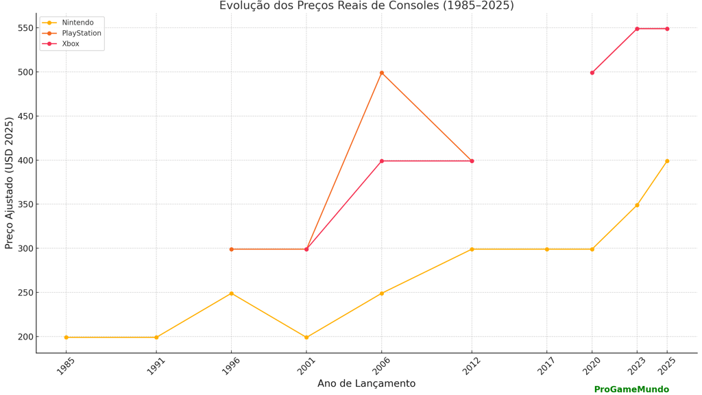 Gráfico mostra evolução dos preços ajustados de consoles Nintendo, PlayStation e Xbox.