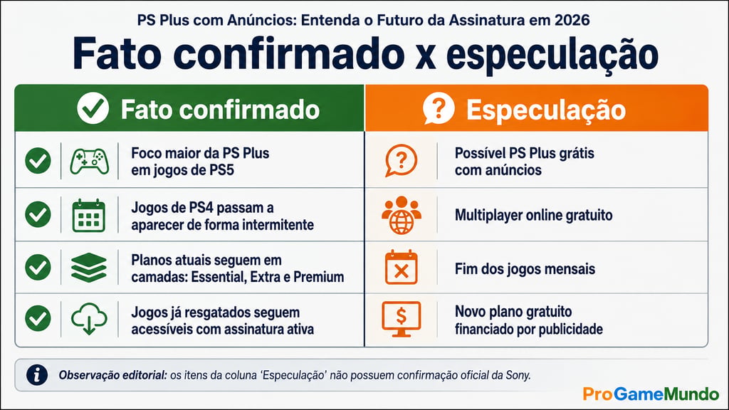 Quadro comparando fatos confirmados e especulações sobre a PS Plus em 2026.