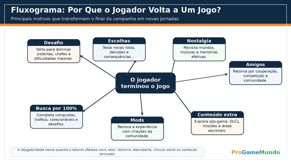 Fluxograma com motivos para o jogador voltar a um game