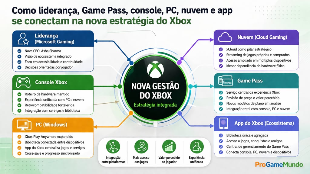 Fluxograma do Xbox ligando liderança, Game Pass, console, PC, nuvem e app.