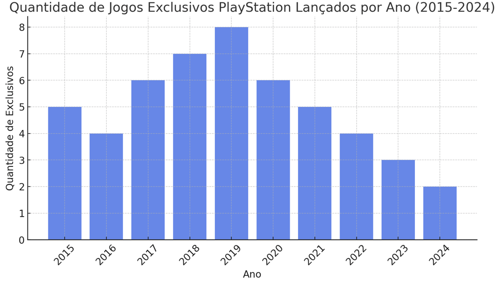 Gráfico comparativo do número de exclusivos PlayStation lançados entre 2015 e 2024.