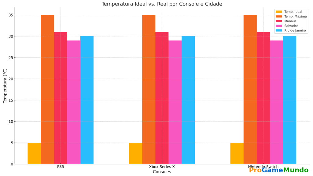 Gráfico comparativo das temperaturas ideais dos consoles versus médias reais em cidades brasileiras.