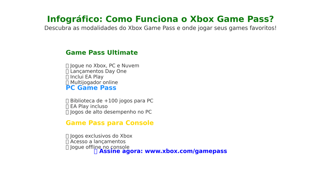 Infográfico explicativo sobre o Xbox Game Pass e suas vantagens.