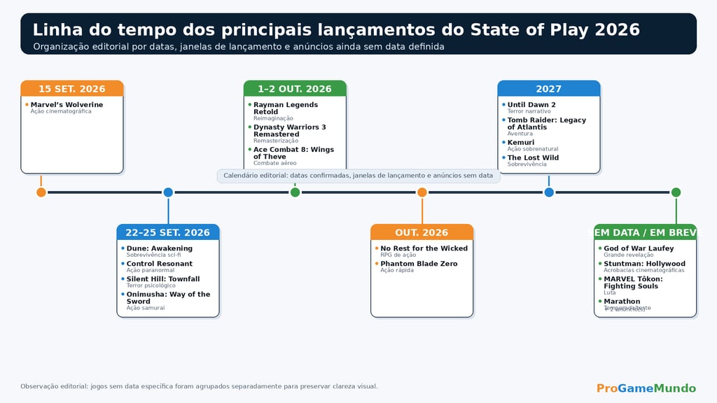 Linha do tempo com lançamentos do State of Play 2026 para PS5.