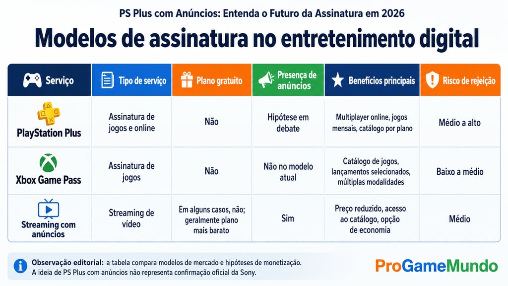 Tabela compara PlayStation Plus, Game Pass e streaming com anúncios.