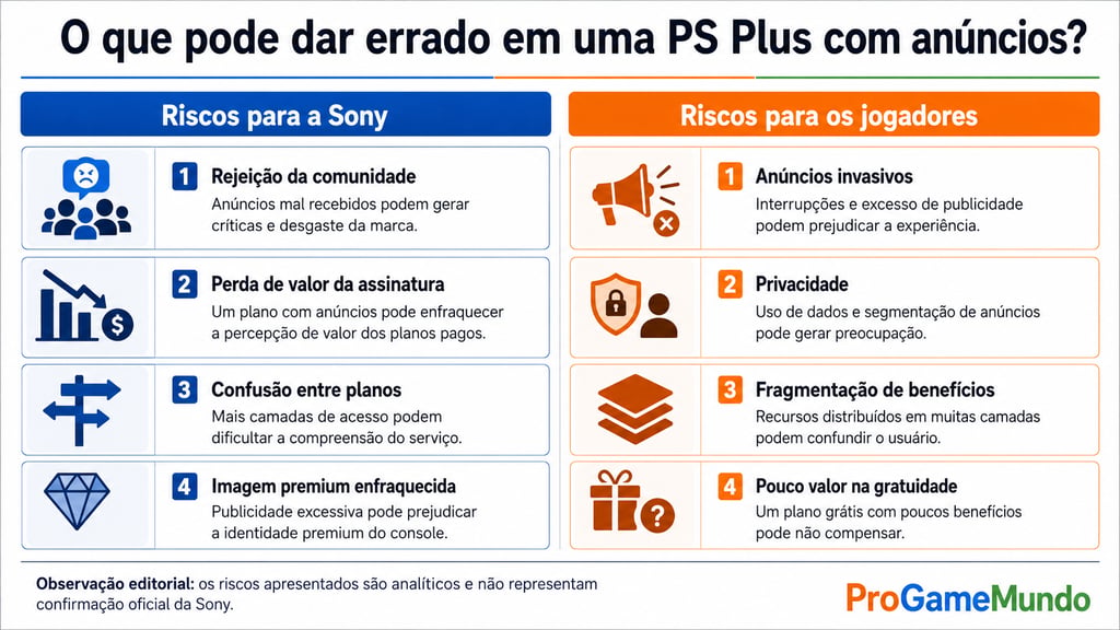 Quadro mostra riscos de anúncios na PS Plus para Sony e jogadores.
