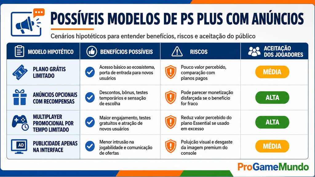 Tabela compara modelos hipotéticos de PS Plus com anúncios e seus impactos.