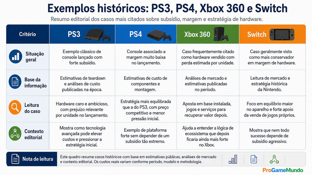 Quadro compara PS3, PS4, Xbox 360 e Switch em margem e subsídio.